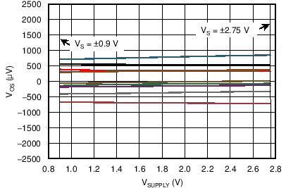 OPA316-Q1 OPA2316-Q1 OPA4316-Q1 C005_OT.png