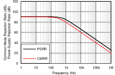 OPA316-Q1 OPA2316-Q1 OPA4316-Q1 C011_SBOS703.png