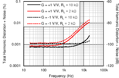 OPA316-Q1 OPA2316-Q1 OPA4316-Q1 C017y_SBOS703.png