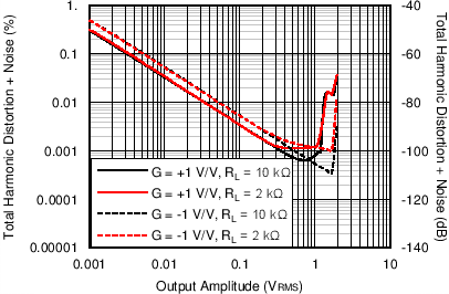 OPA316-Q1 OPA2316-Q1 OPA4316-Q1 C018_SBOS703.png