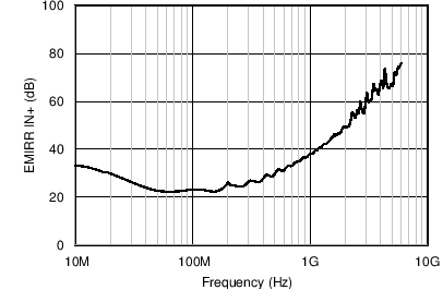 OPA316-Q1 OPA2316-Q1 OPA4316-Q1 C036_SBOS703.png