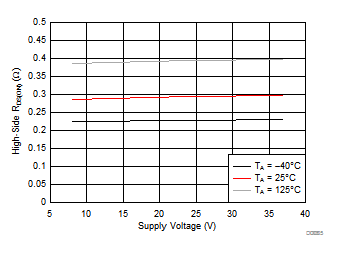 DRV8886 D005_slvsda4.gif