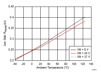 DRV8886 D008_slvsda4.gif