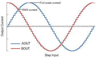 DRV8886 ustep_waveform_lvsd18.gif