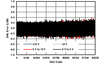 DAC8775 C001_DCDC_VOUT_DNL_v_code.png