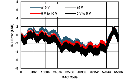 DAC8775 C002_DCDC_VOUT_INL_v_code.png