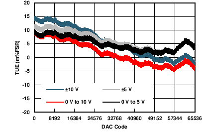 DAC8775 C003_DCDC_VOUT_TUE_v_code.png