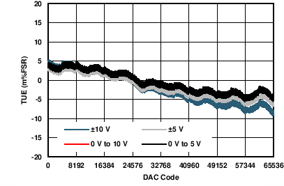 DAC8775 C004_VOUT_TUE_v_code.png