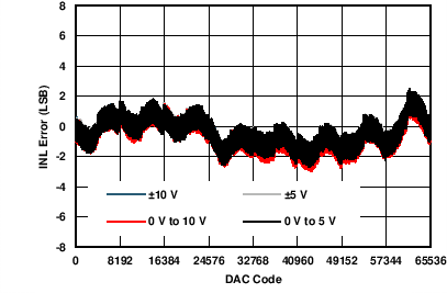 DAC8775 C005_VOUT_INL_v_code.png