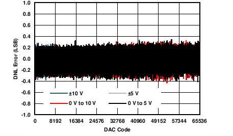 DAC8775 C006_VOUT_DNL_v_code.png