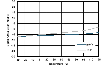 DAC8775 C007_VOUT_BPZ_v_temp.png