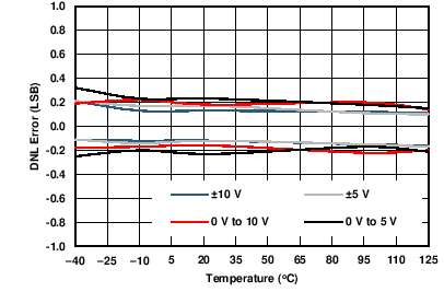 DAC8775 C008_VOUT_DNL_v_temp.png