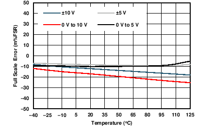 DAC8775 C009_VOUT_FSE_v_temp.png