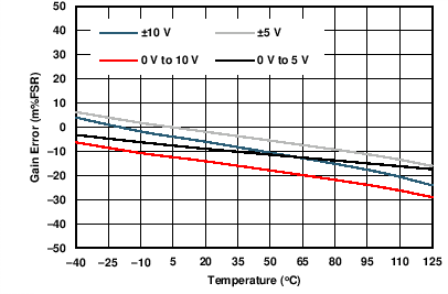 DAC8775 C010_VOUT_GE_v_temp.png