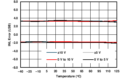 DAC8775 C011_VOUT_INL_v_temp.png