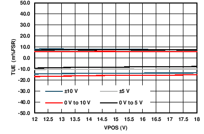 DAC8775 C017_VOUT_TUE_v_PS.png