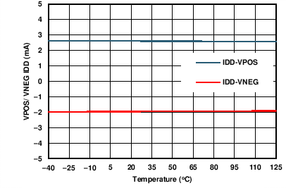 DAC8775 C029_VPOS_IDD_v_temp.png