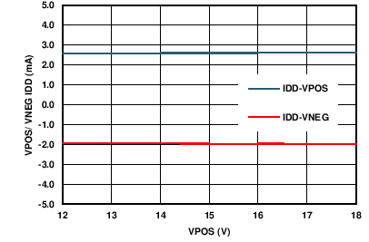 DAC8775 C030_VPOS_IDD_v_VPOS_VNEG.png