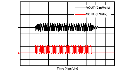 DAC8775 C031_VOUT_clk_feedthrough.png