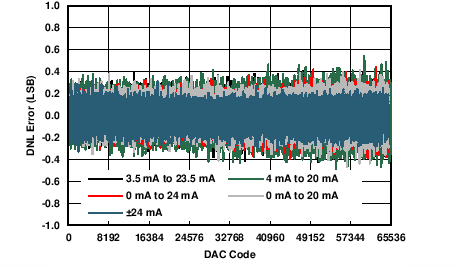 DAC8775 C032_DCDC_IOUT_DNL_v_code.png