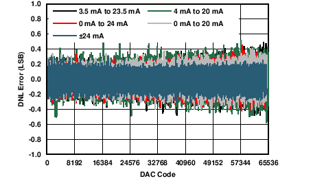 DAC8775 C035_IOUT_DNL_v_code.png