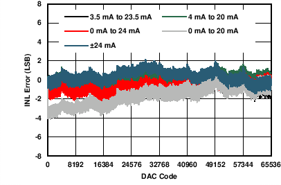 DAC8775 C036_IOUT_INL_v_code.png