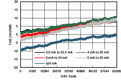 DAC8775 C037_IOUT_TUE_v_code.png