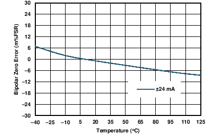 DAC8775 C038_IOUT_BPZ_v_temp.png