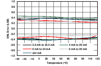 DAC8775 C039_IOUT_DNL_v_temp.png