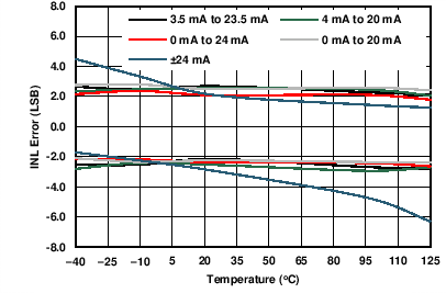 DAC8775 C040_IOUT_INL_v_temp.png