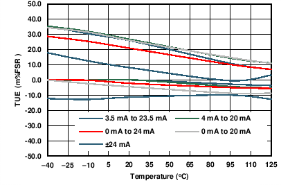 DAC8775 C041_IOUT_TUE_v_temp.png