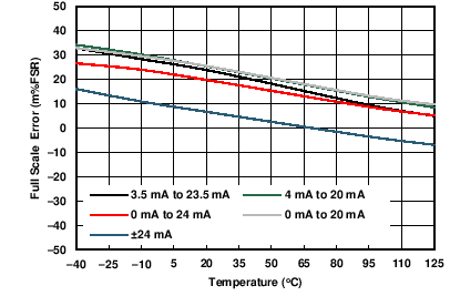 DAC8775 C042_IOUT_FSE_v_temp.png