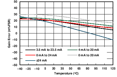 DAC8775 C043_IOUT_GE_v_temp.png