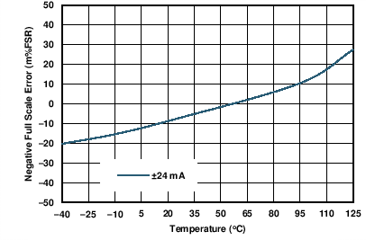 DAC8775 C044_IOUT_MFSE_v_temp.png