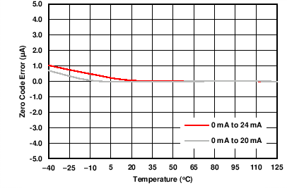 DAC8775 C045_IOUT_ZCE_v_temp.png