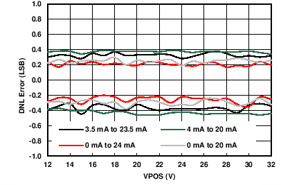 DAC8775 C047_IOUT_DNL_v_PS.png