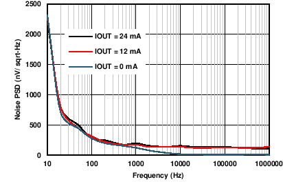 DAC8775 C062_IOUT_noise_PSD.png