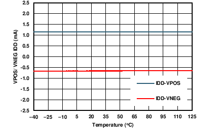 DAC8775 C065_IOUT_VPOS_IDD_v_temp.png