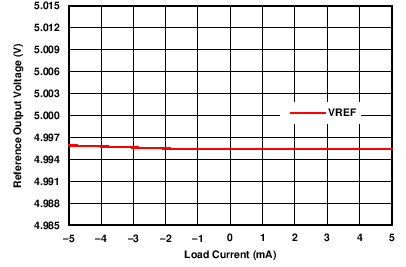 DAC8775 C069_VREF_load_regulation.png