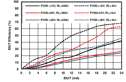 DAC8775 C076_IOUT_Efficiency_250ohm.png