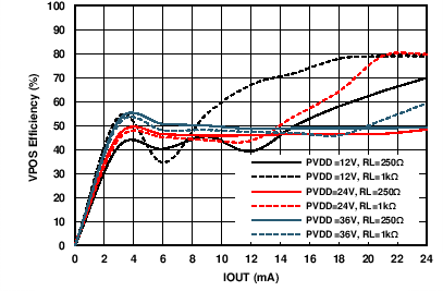 DAC8775 C079_VPOS_Efficiency_1ohm.png