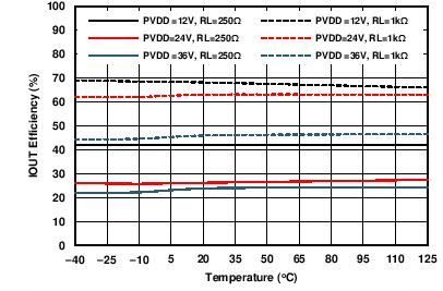 DAC8775 C083_IOUT_Efficiency_temp_250.png