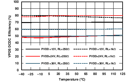 DAC8775 C087_VPOS_Efficiency_temp_250.png