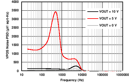 DAC8775 C115_VPOS_VOUT_noise_PSD.png