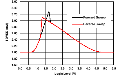 DAC8775 C120_5p5_IDVDD_v_LogicLevel.png