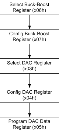 DAC8775 WriteSeq_SLVSBY7_DAC8775.gif