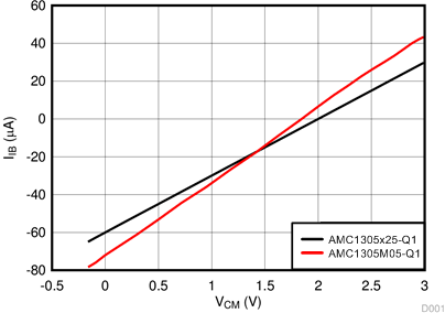 AMC1305L25-Q1 AMC1305M05-Q1 AMC1305M25-Q1 D001_SBAS797.gif