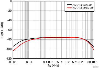 AMC1305L25-Q1 AMC1305M05-Q1 AMC1305M25-Q1 D002_SBAS797.gif