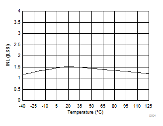 AMC1305L25-Q1 AMC1305M05-Q1 AMC1305M25-Q1 D004_SBAS654.gif