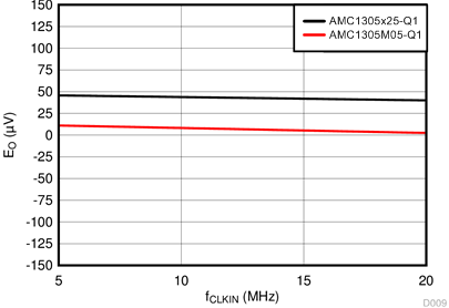 AMC1305L25-Q1 AMC1305M05-Q1 AMC1305M25-Q1 D009_SBAS797.gif